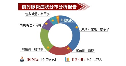 广州番禺广场前列腺炎医院
